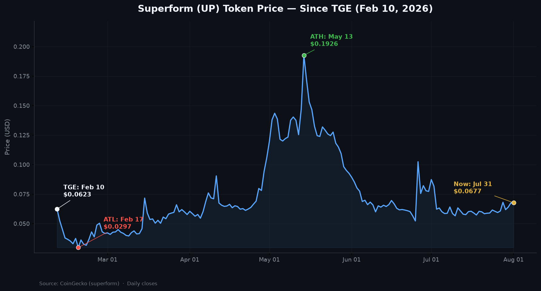 Superform (UP) post-listing price cycle since TGE